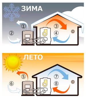 Опыт использования тепловых насосов в мире и в России